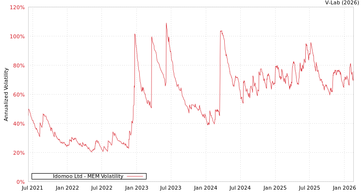 graph of Idomoo Ltd MEM