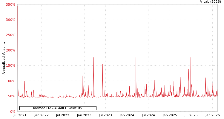 graph of Idomoo Ltd AGARCH