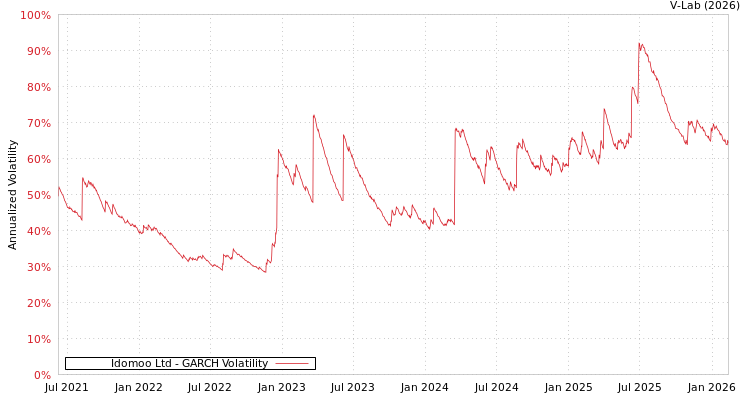 graph of Idomoo Ltd GARCH