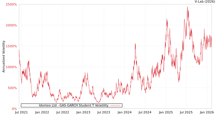 graph of Idomoo Ltd GAS-GARCH-T