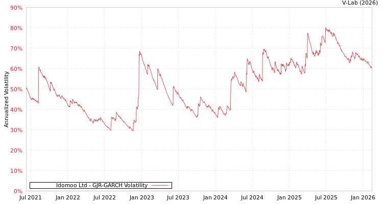 graph of Idomoo Ltd GJR-GARCH