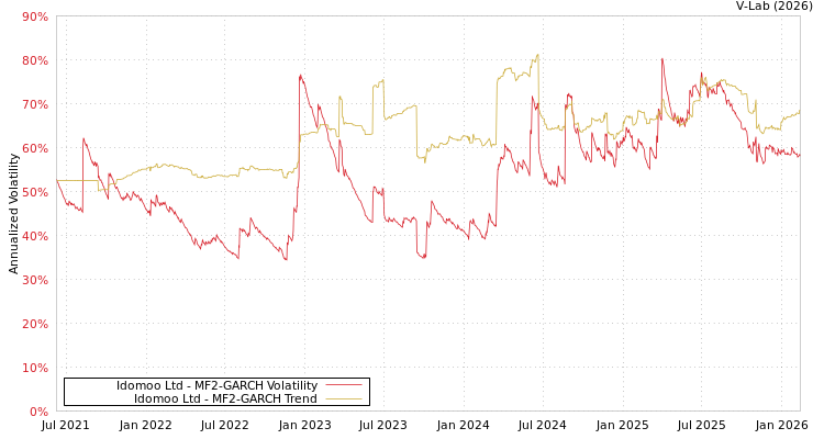 graph of Idomoo Ltd MF2-GARCH