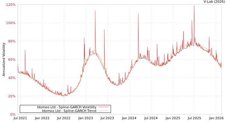 graph of Idomoo Ltd SGARCH