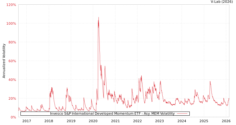 graph of Invesco S&P International Developed Momentum ETF AMEM