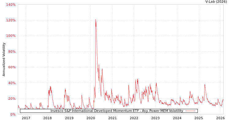 graph of Invesco S&P International Developed Momentum ETF APMEM