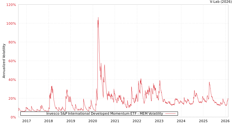 graph of Invesco S&P International Developed Momentum ETF MEM