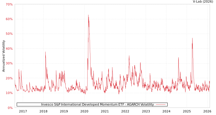 graph of Invesco S&P International Developed Momentum ETF AGARCH