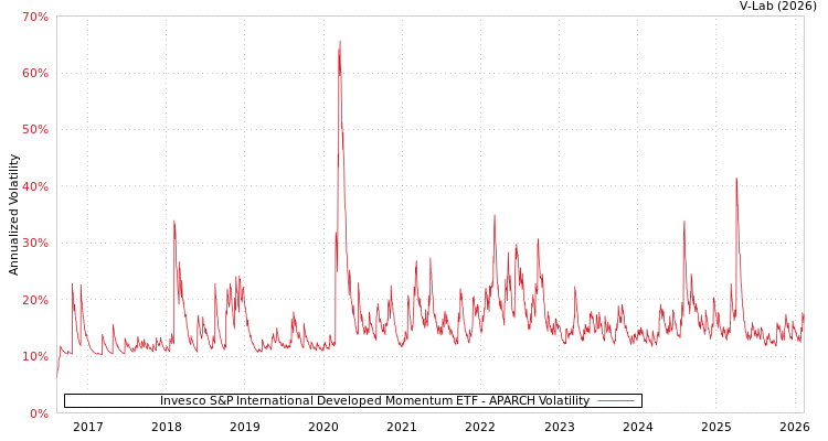 graph of Invesco S&P International Developed Momentum ETF APARCH