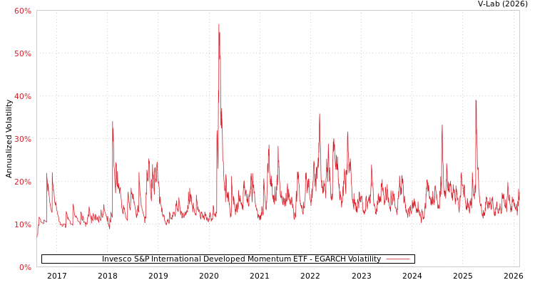 graph of Invesco S&P International Developed Momentum ETF EGARCH