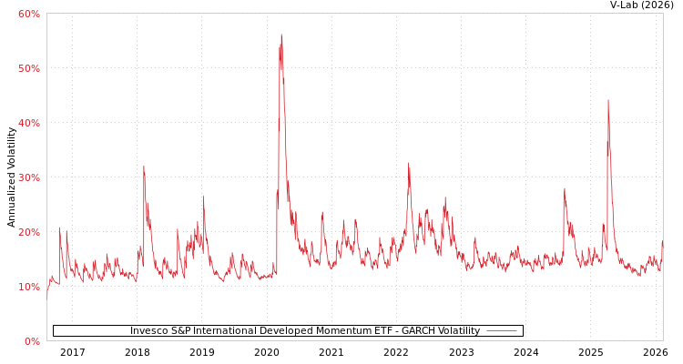 graph of Invesco S&P International Developed Momentum ETF GARCH