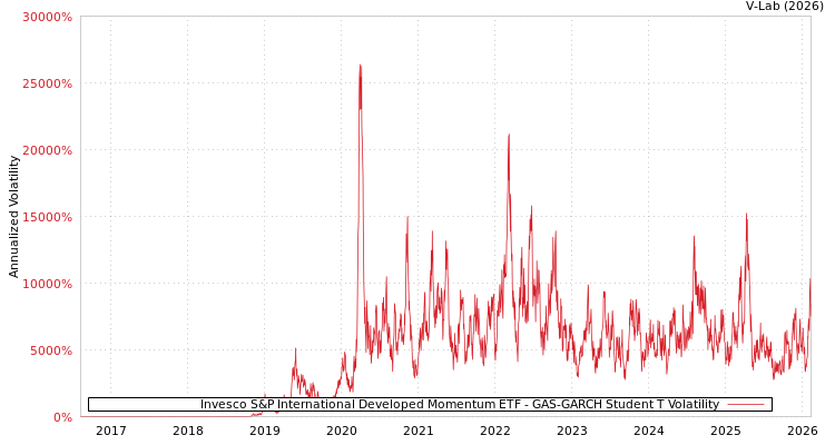 graph of Invesco S&P International Developed Momentum ETF GAS-GARCH-T