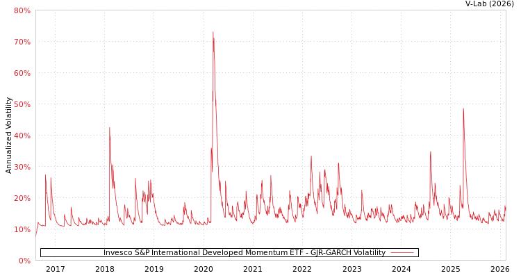 graph of Invesco S&P International Developed Momentum ETF GJR-GARCH