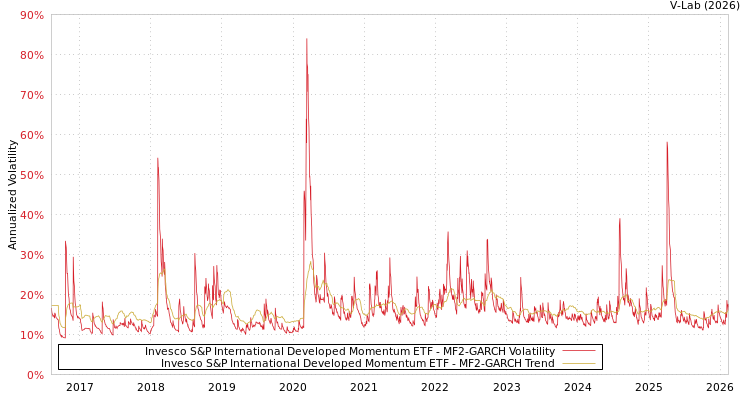 graph of Invesco S&P International Developed Momentum ETF MF2-GARCH