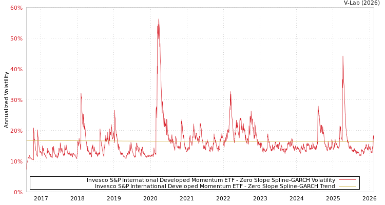 graph of Invesco S&P International Developed Momentum ETF S0GARCH