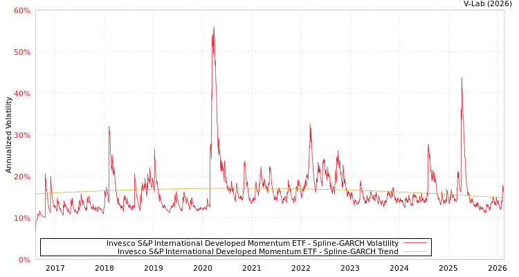 graph of Invesco S&P International Developed Momentum ETF SGARCH