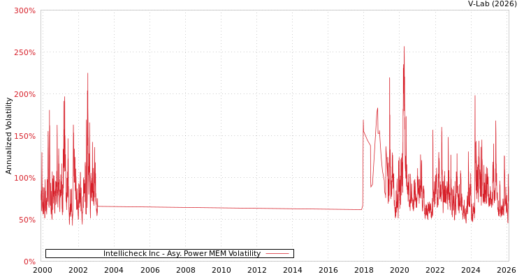 graph of Intellicheck Inc APMEM