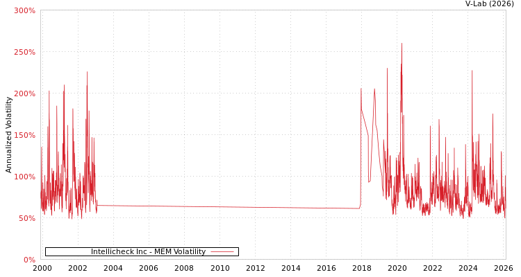 graph of Intellicheck Inc MEM
