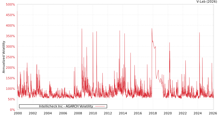 graph of Intellicheck Inc AGARCH