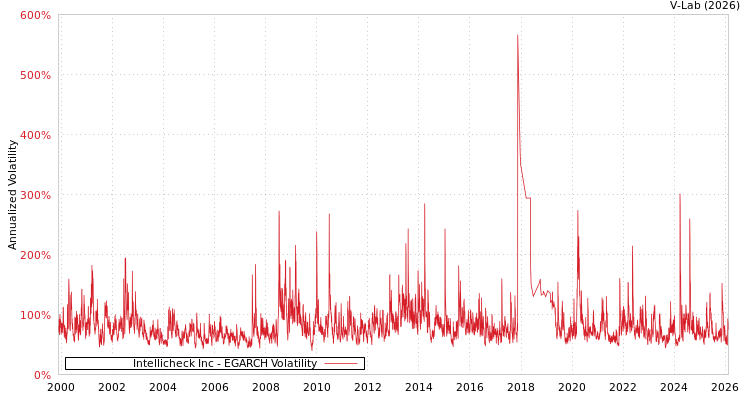 graph of Intellicheck Inc EGARCH
