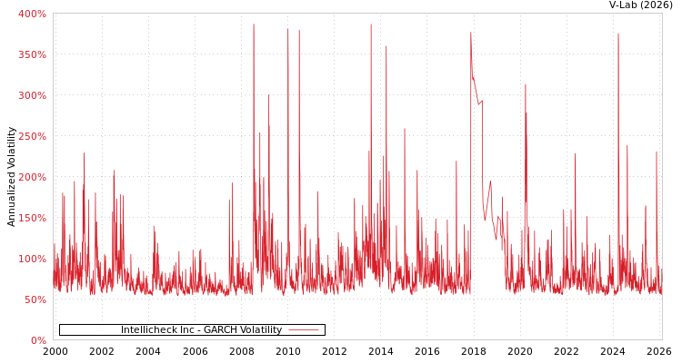 graph of Intellicheck Inc GARCH