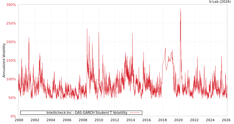 graph of Intellicheck Inc GAS-GARCH-T