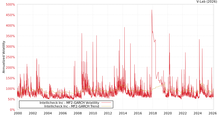graph of Intellicheck Inc MF2-GARCH