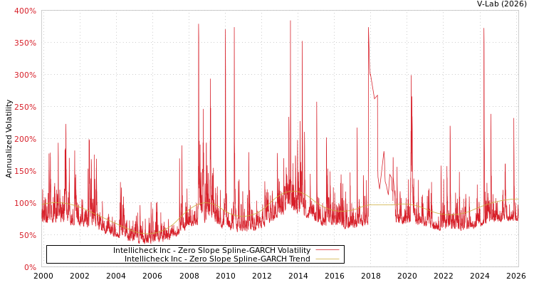 graph of Intellicheck Inc S0GARCH