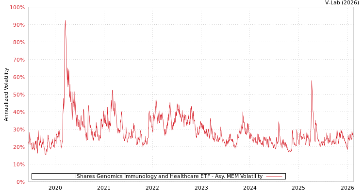 graph of iShares Genomics Immunology and Healthcare ETF AMEM