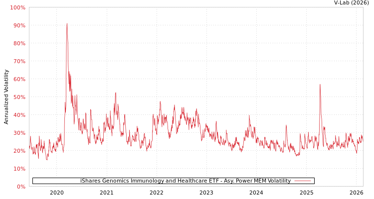 graph of iShares Genomics Immunology and Healthcare ETF APMEM