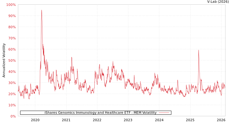 graph of iShares Genomics Immunology and Healthcare ETF MEM