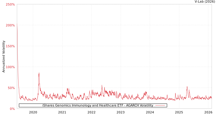 graph of iShares Genomics Immunology and Healthcare ETF AGARCH