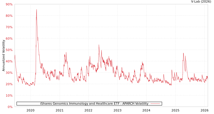 graph of iShares Genomics Immunology and Healthcare ETF APARCH