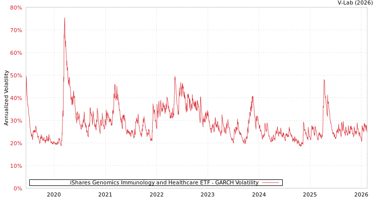 graph of iShares Genomics Immunology and Healthcare ETF GARCH