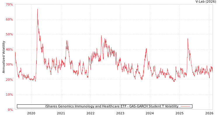 graph of iShares Genomics Immunology and Healthcare ETF GAS-GARCH-T