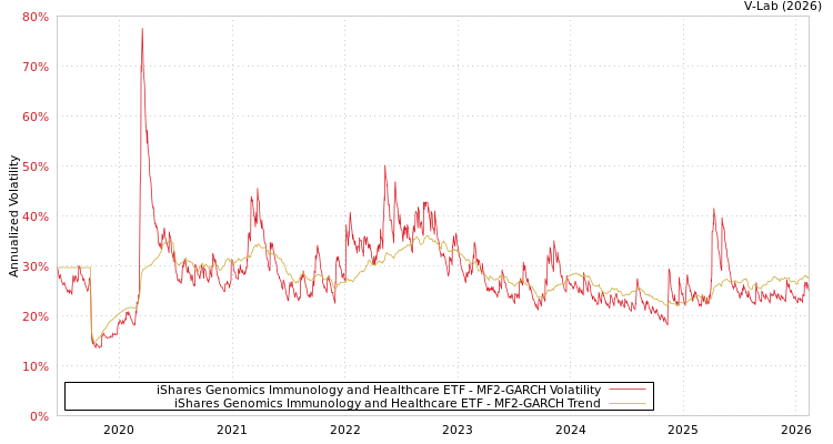 graph of iShares Genomics Immunology and Healthcare ETF MF2-GARCH
