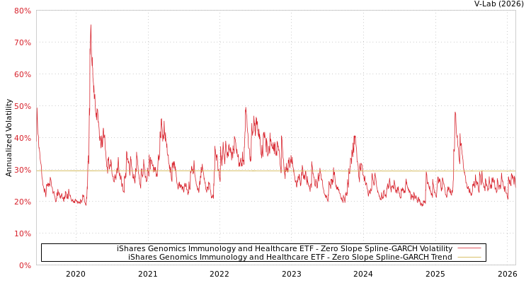 graph of iShares Genomics Immunology and Healthcare ETF S0GARCH