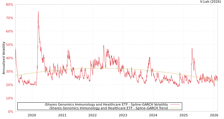 graph of iShares Genomics Immunology and Healthcare ETF SGARCH