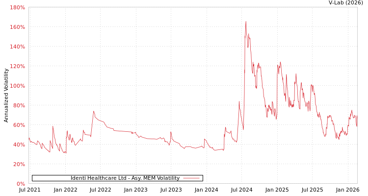 graph of Identi Healthcare Ltd AMEM