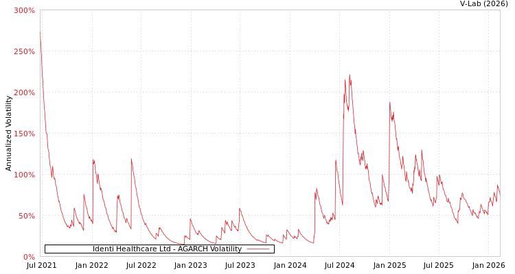 graph of Identi Healthcare Ltd AGARCH