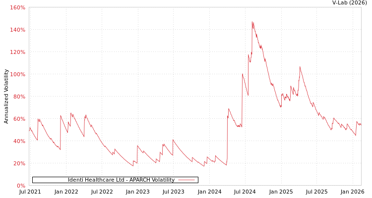 graph of Identi Healthcare Ltd APARCH
