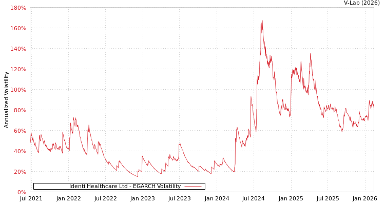 graph of Identi Healthcare Ltd EGARCH