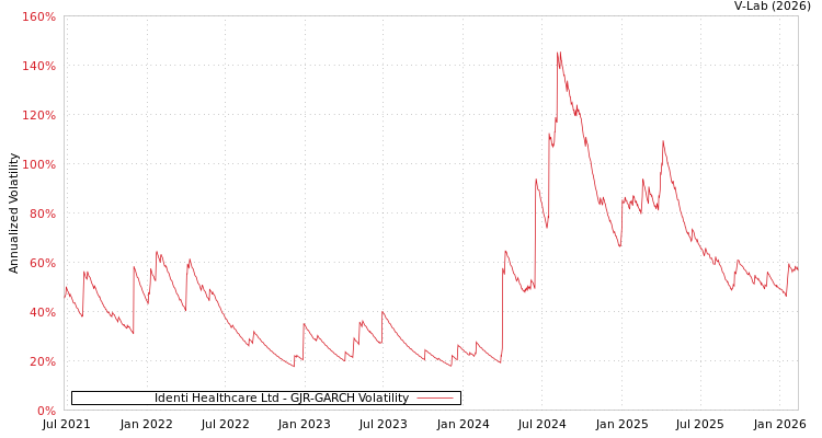 graph of Identi Healthcare Ltd GJR-GARCH
