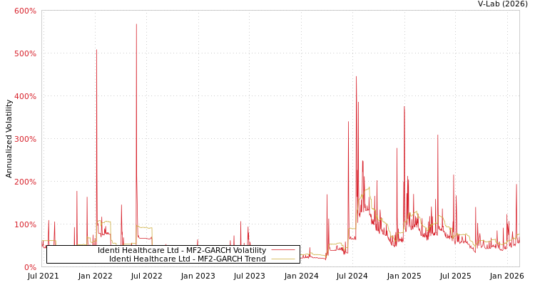 graph of Identi Healthcare Ltd MF2-GARCH