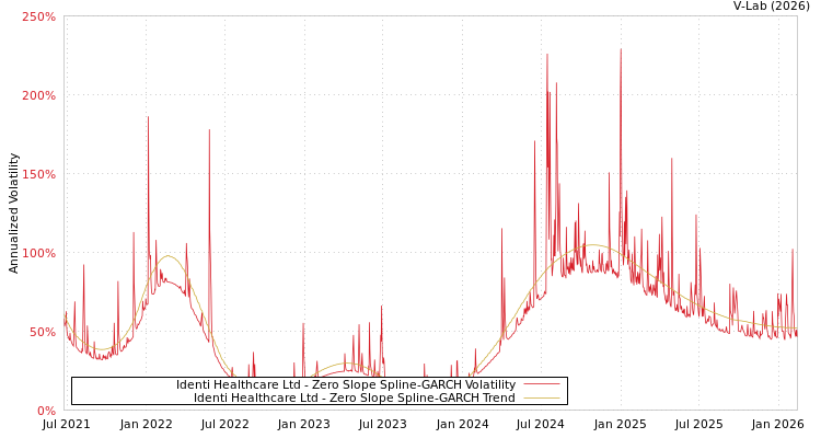 graph of Identi Healthcare Ltd S0GARCH