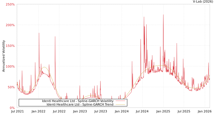 graph of Identi Healthcare Ltd SGARCH