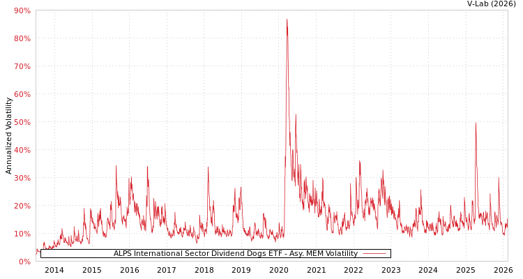 graph of ALPS International Sector Dividend Dogs ETF AMEM