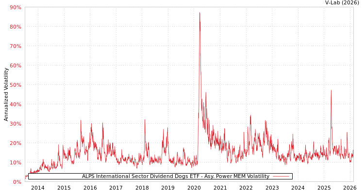 graph of ALPS International Sector Dividend Dogs ETF APMEM