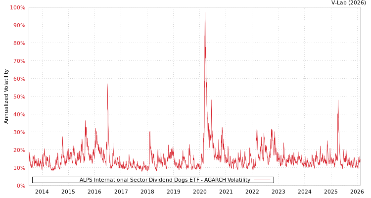 graph of ALPS International Sector Dividend Dogs ETF AGARCH