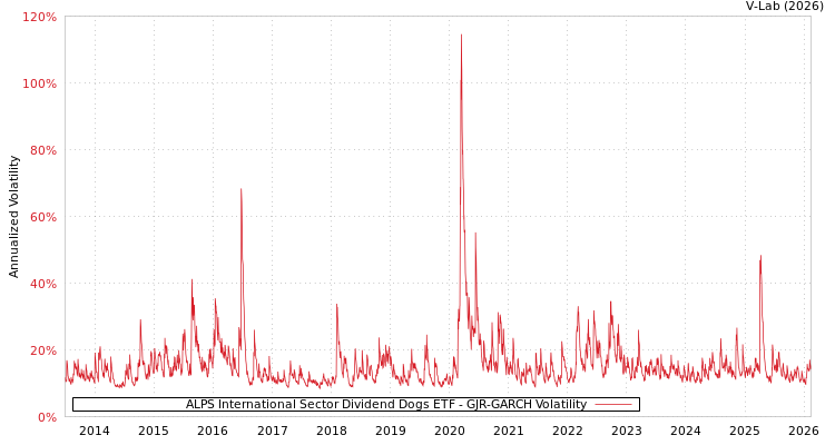 graph of ALPS International Sector Dividend Dogs ETF GJR-GARCH
