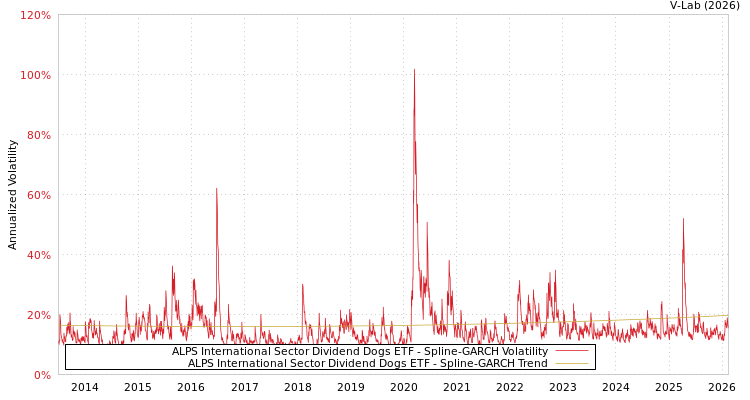 graph of ALPS International Sector Dividend Dogs ETF SGARCH
